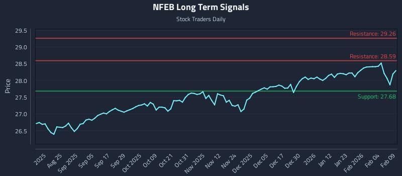NFEB Long Term Analysis for February 10 2026