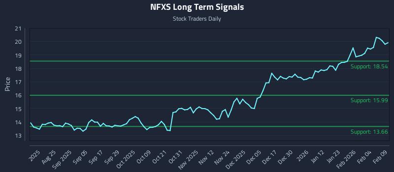 NFXS Long Term Analysis for February 10 2026