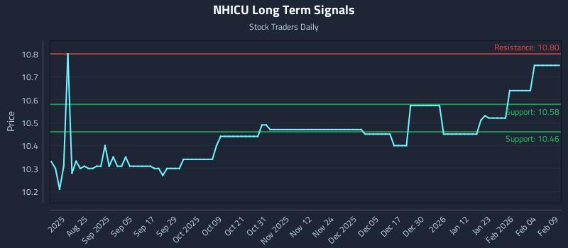 NHICU Long Term Analysis for February 10 2026 NHICU Long Term Analysis for February 10 2026