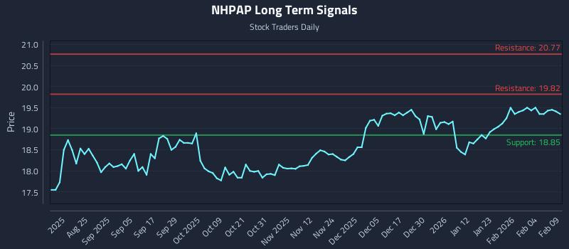 NHPAP Long Term Analysis for February 10 2026