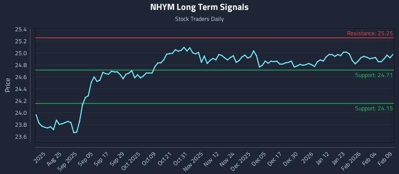NHYM Long Term Analysis for February 10 2026 NHYM Long Term Analysis for February 10 2026