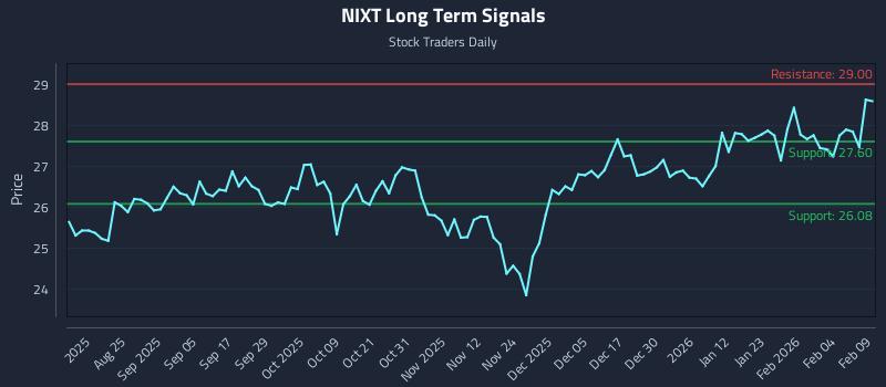 NIXT Long Term Analysis for February 10 2026 NIXT Long Term Analysis for February 10 2026