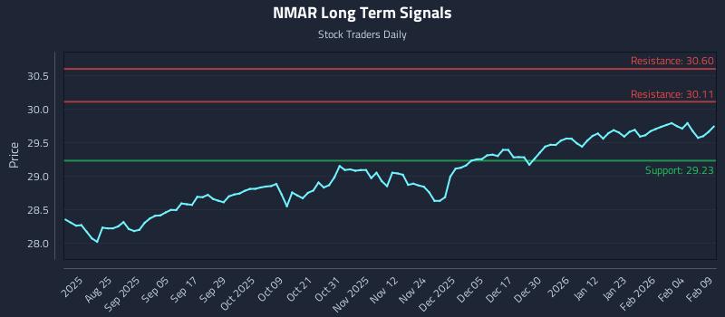 NMAR Long Term Analysis for February 10 2026 NMAR Long Term Analysis for February 10 2026