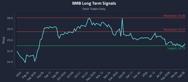 NMB Long Term Analysis for February 10 2026