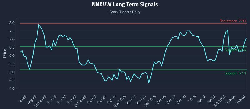 NNAVW Long Term Analysis for February 10 2026 NNAVW Long Term Analysis for February 10 2026