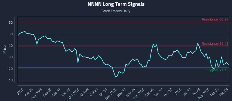 NNNN Long Term Analysis for February 10 2026