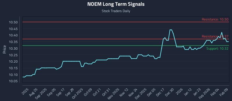 NOEM Long Term Analysis for February 10 2026