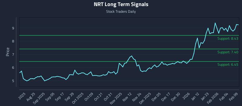 NRT Long Term Analysis for February 10 2026