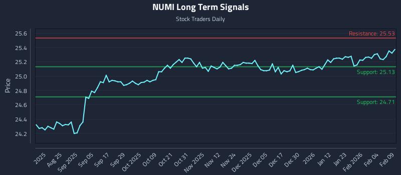 NUMI Long Term Analysis for February 10 2026