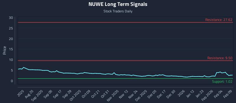 NUWE Long Term Analysis for February 10 2026 NUWE Long Term Analysis for February 10 2026