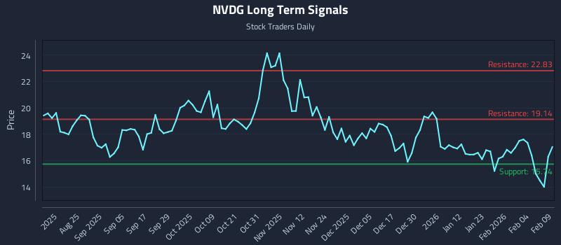 NVDG Long Term Analysis for February 10 2026