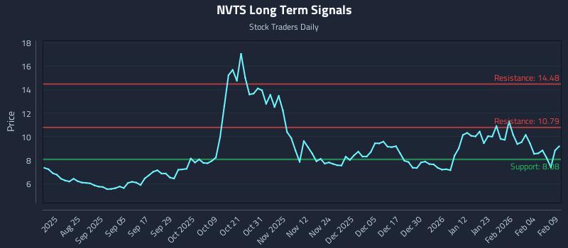 NVTS Long Term Analysis for February 10 2026