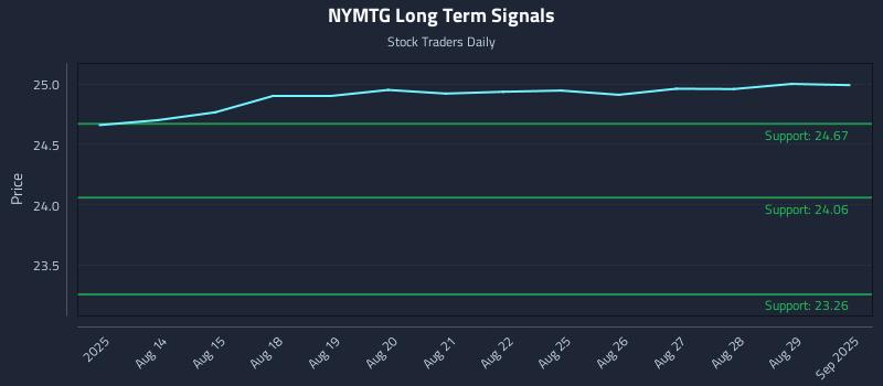NYMTG Long Term Analysis for February 10 2026 NYMTG Long Term Analysis for February 10 2026
