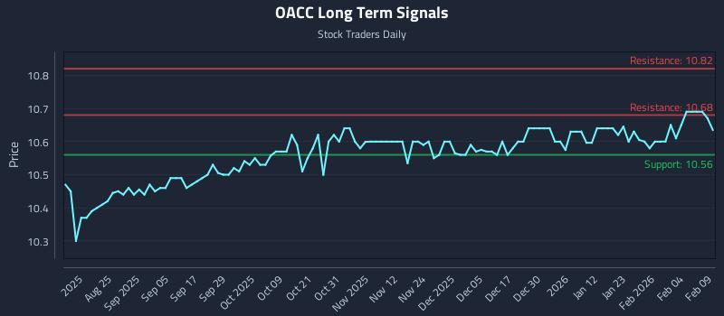 OACC Long Term Analysis for February 10 2026