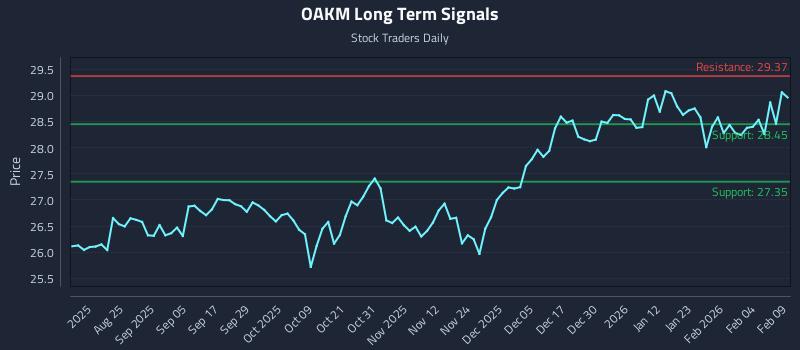 OAKM Long Term Analysis for February 10 2026