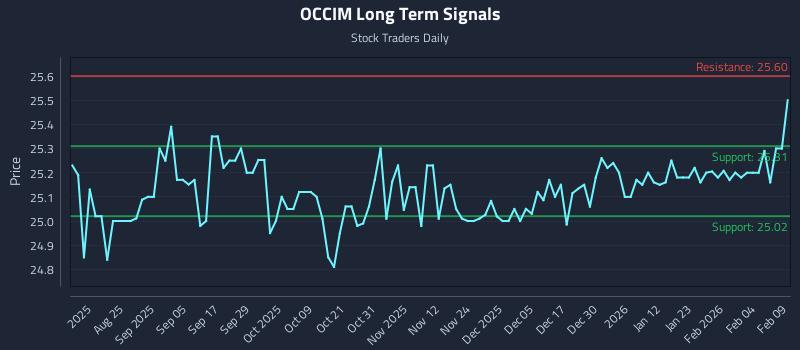 OCCIM Long Term Analysis for February 10 2026