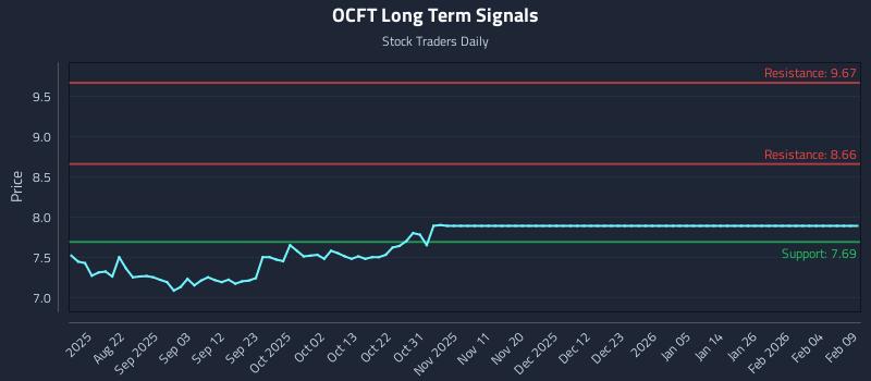 OCFT Long Term Analysis for February 10 2026