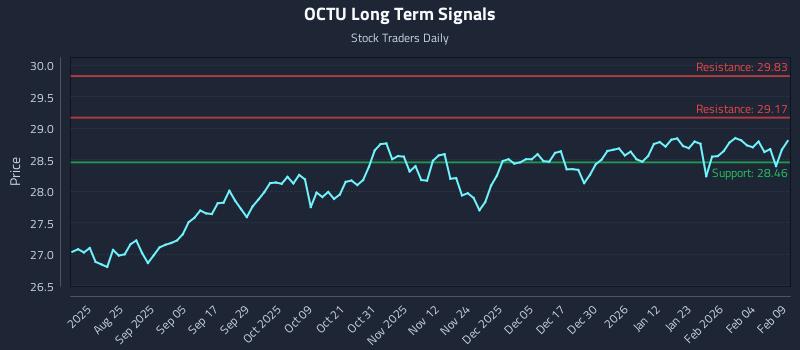 OCTU Long Term Analysis for February 10 2026