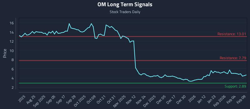 OM Long Term Analysis for February 10 2026