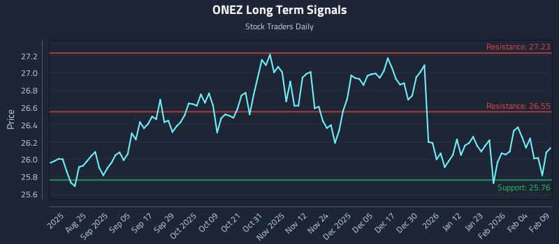 ONEZ Long Term Analysis for February 10 2026 ONEZ Long Term Analysis for February 10 2026