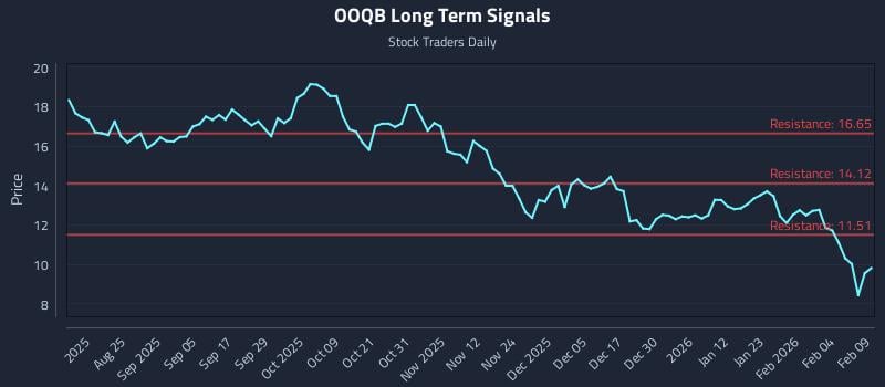 OOQB Long Term Analysis for February 10 2026 OOQB Long Term Analysis for February 10 2026