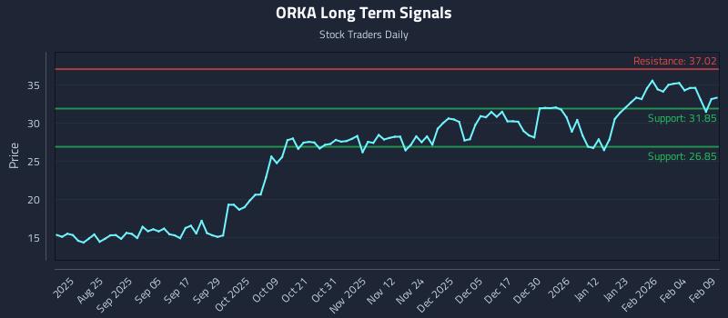 ORKA Long Term Analysis for February 10 2026