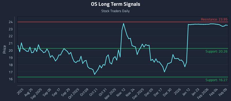 OS Long Term Analysis for February 10 2026 OS Long Term Analysis for February 10 2026