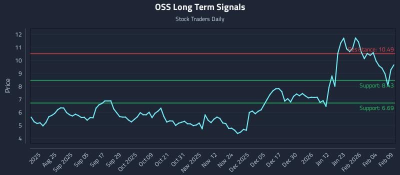 OSS Long Term Analysis for February 10 2026