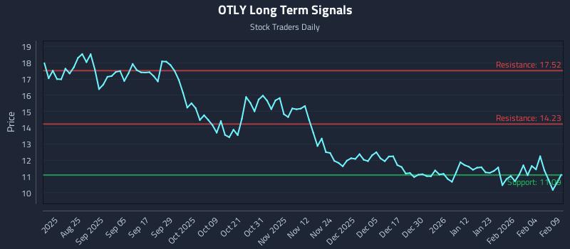 OTLY Long Term Analysis for February 10 2026