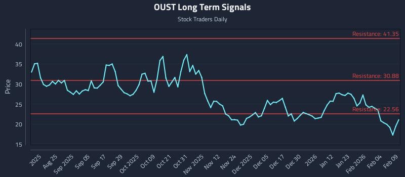 OUST Long Term Analysis for February 10 2026