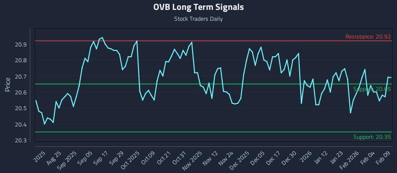 OVB Long Term Analysis for February 10 2026