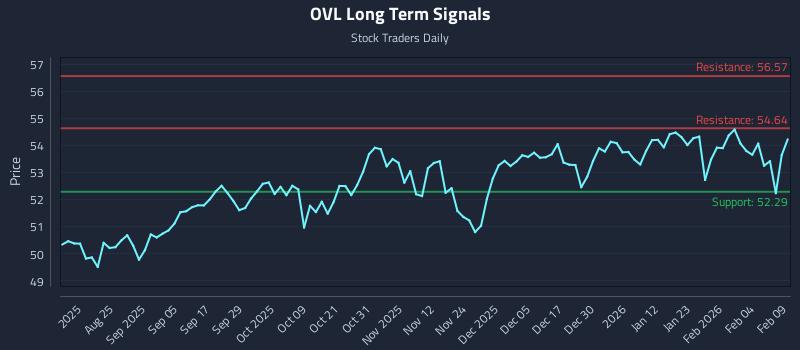 OVL Long Term Analysis for February 10 2026