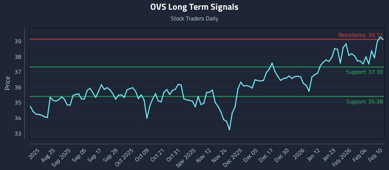 OVS Long Term Analysis for February 10 2026