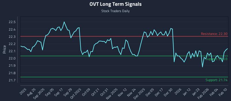 OVT Long Term Analysis for February 10 2026