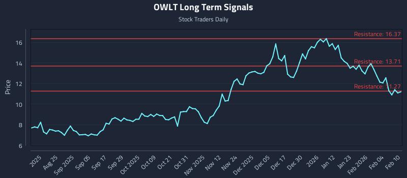 OWLT Long Term Analysis for February 10 2026 OWLT Long Term Analysis for February 10 2026