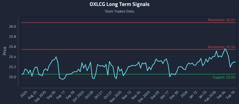 OXLCG Long Term Analysis for February 10 2026 OXLCG Long Term Analysis for February 10 2026