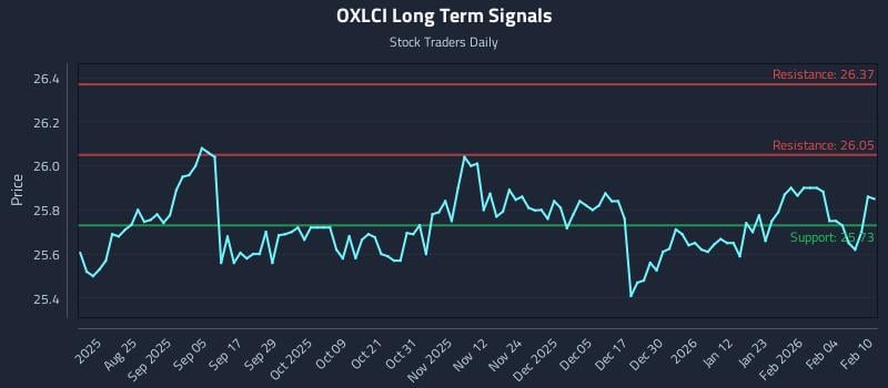 OXLCI Long Term Analysis for February 10 2026