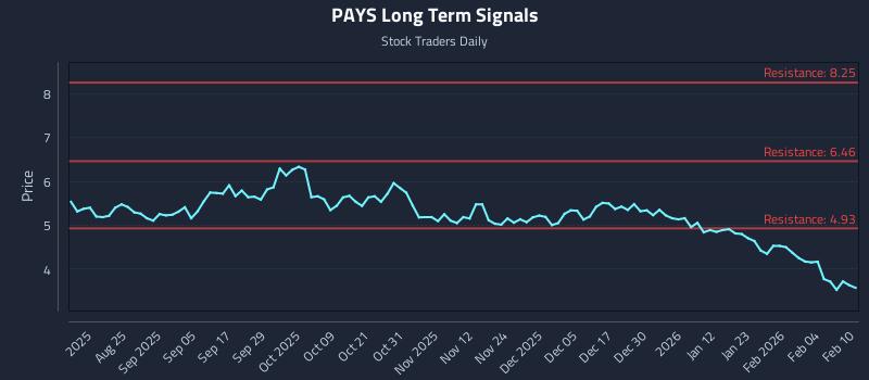 PAYS Long Term Analysis for February 10 2026