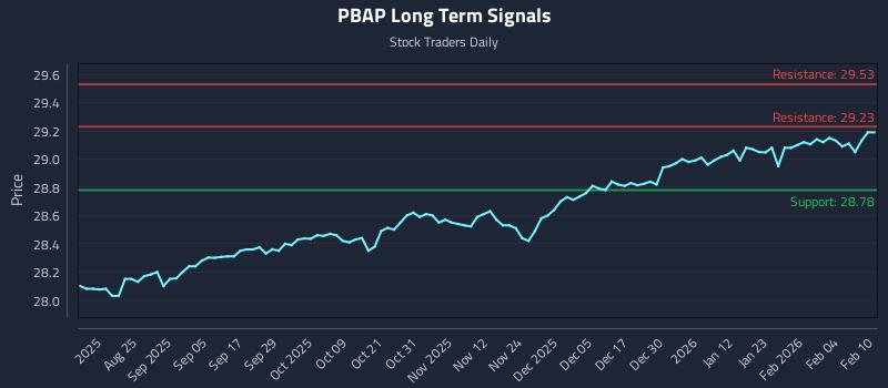 PBAP Long Term Analysis for February 10 2026