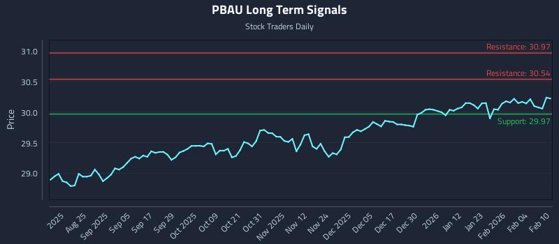 PBAU Long Term Analysis for February 10 2026