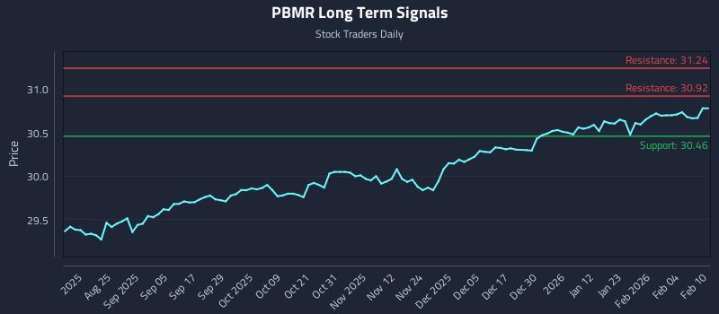 PBMR Long Term Analysis for February 10 2026