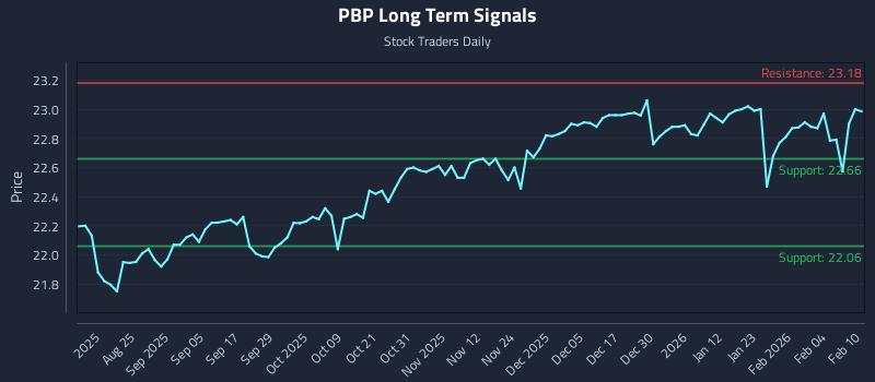 PBP Long Term Analysis for February 10 2026 PBP Long Term Analysis for February 10 2026