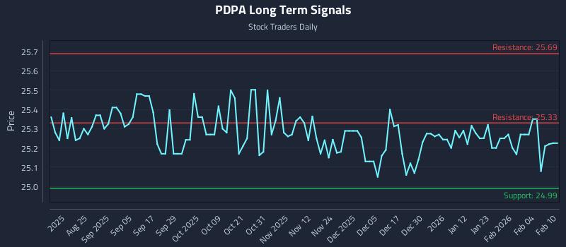 PDPA Long Term Analysis for February 10 2026 PDPA Long Term Analysis for February 10 2026