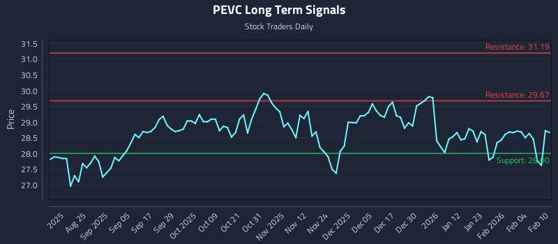 PEVC Long Term Analysis for February 10 2026