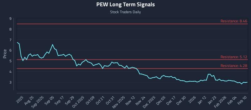 PEW Long Term Analysis for February 10 2026