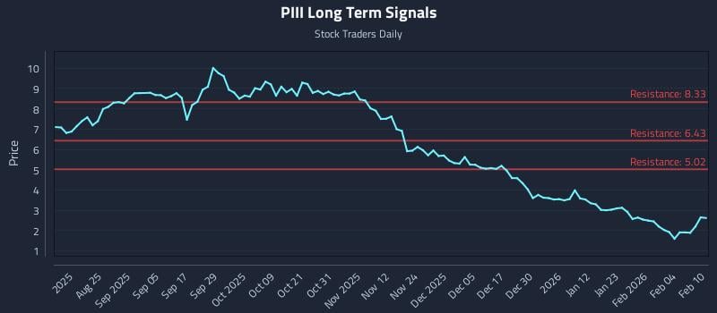 PIII Long Term Analysis for February 10 2026 PIII Long Term Analysis for February 10 2026