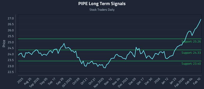 PIPE Long Term Analysis for February 10 2026