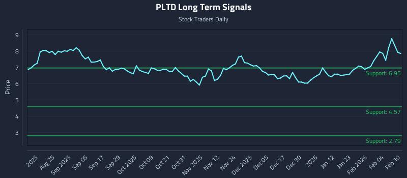 PLTD Long Term Analysis for February 10 2026 PLTD Long Term Analysis for February 10 2026