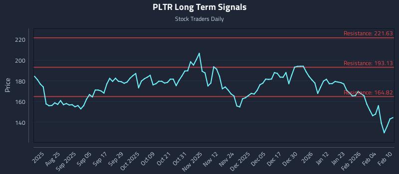 PLTR Long Term Analysis for February 10 2026