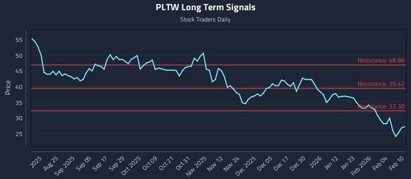 PLTW Long Term Analysis for February 10 2026
